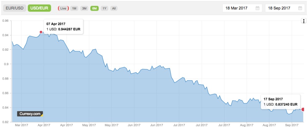 Euro Dollar Chart Last 6 Months